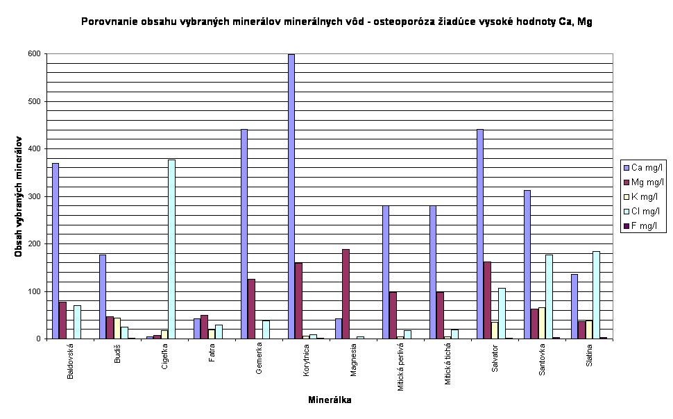 Porovnanie obsahu vybranch minerlov minerlnych vd - osteoporza iadce vysok hodnoty Ca, Mg